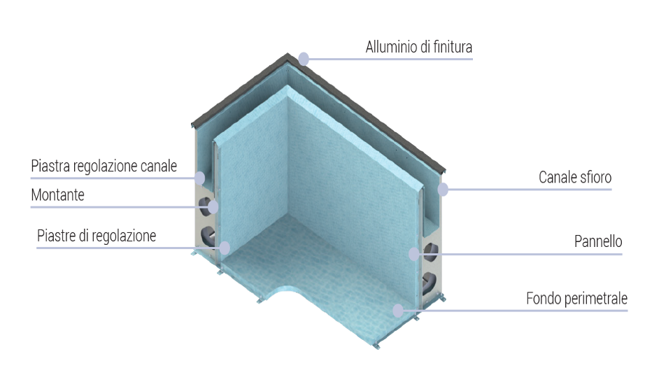 sistema sfioro1